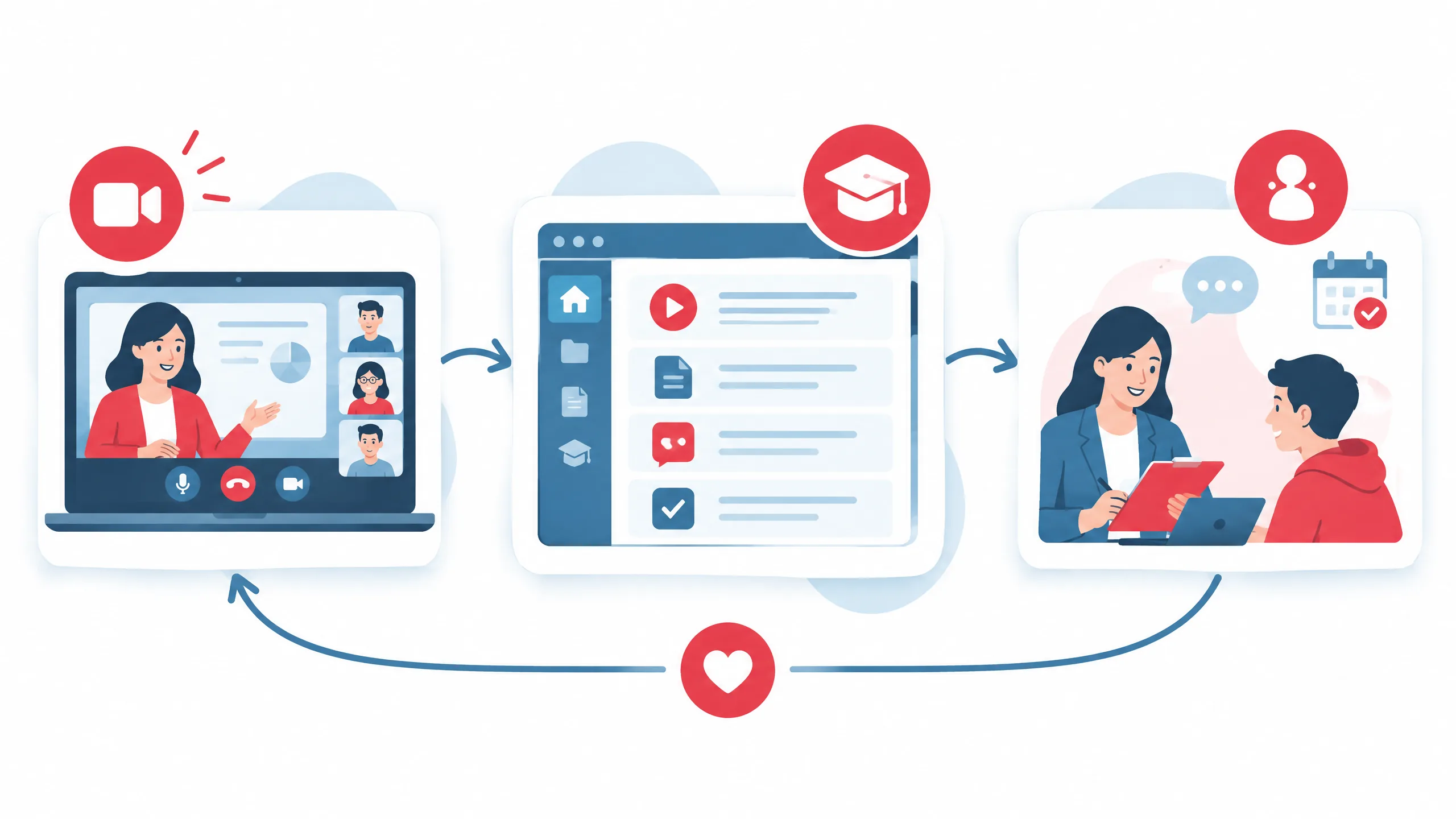 Ecosistema de aprendizaje de tres pasos: clases en vivo, campus virtual y vínculo humano con seguimiento docente